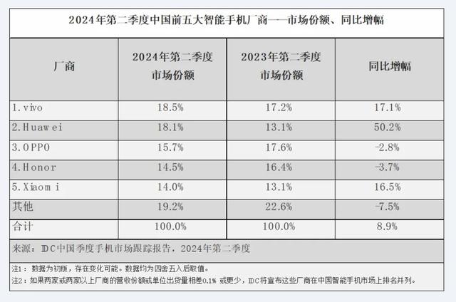 中国二季度手机市场出货量增近9%，苹果四年来首次跌出前五  第3张