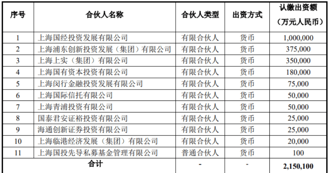 千亿规模，启动！上海大动作  第2张