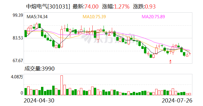 中熔电气：预计2024上半年净利润为6320万元~6680万元 同比增长11.13%~17.46%