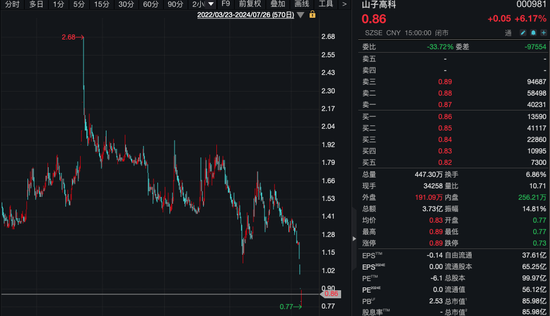 股价跌破1元！董事长致歉：停发个人薪水直至股价恢复1.6元/股以上  第1张