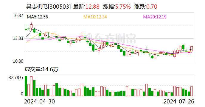 昊志机电上半年净利润同比增长470.14% 主轴业务销售收入同比增长9成