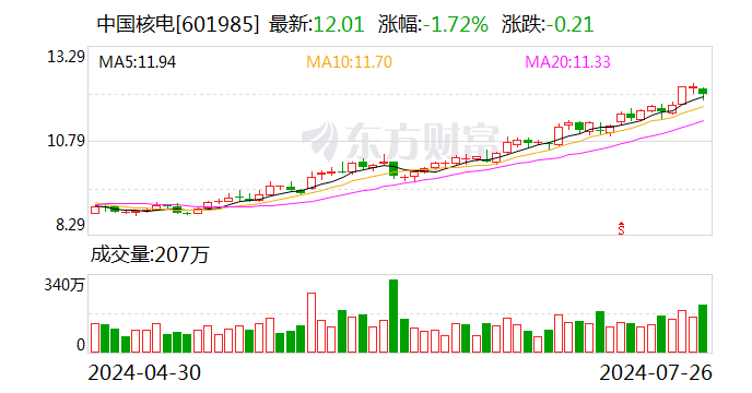 大利好！巨头集中开建  第2张