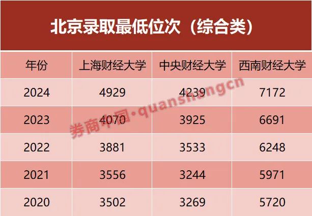 金融专业不香了？"排2万名能上"！财经名校录取排位走低  第1张