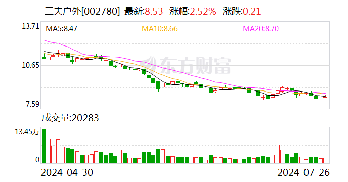 三夫户外：向特定对象发行股票申请获深交所受理  第1张