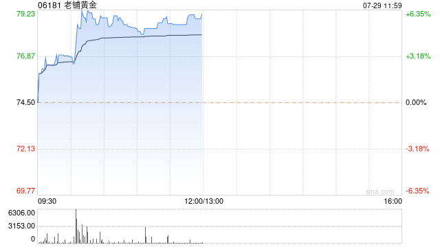 老铺黄金早盘涨超6% 机构看好公司享受更高估值溢价  第1张