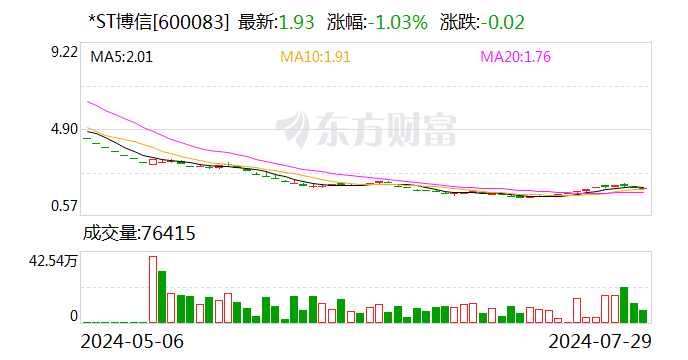 *ST博信：胡建凯辞去公司董事会秘书职务  第1张