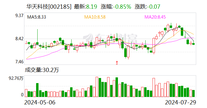 华金证券给予华天科技增持评级，24H1预计归母净利润同增超200%，持续深化先进封装技术升级  第1张