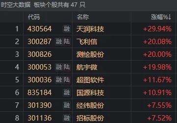 沪指回补关键缺口后回升！这一板块迎利好，掀起涨停潮