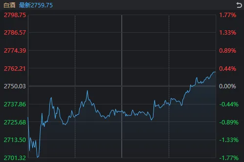 沪指回补关键缺口后回升！这一板块迎利好，掀起涨停潮