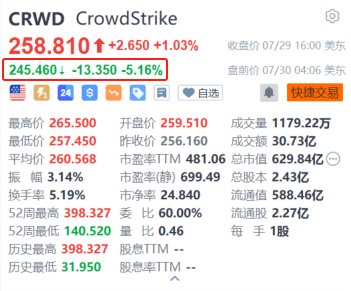 CrowdStrike盘前跌超5% 达美航空据称就网络中断向微软和CrowdStrike索赔  第1张