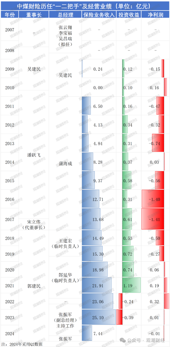 苦熬十余载终转正！张振军总经理任职资格获批，上任面中煤财险多重困境  第12张