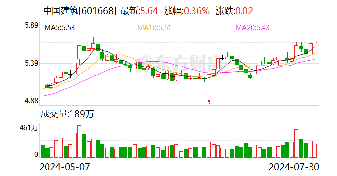 中国建筑：公司获多项重大项目 项目金额合计255.2亿元