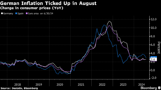 德国通胀意外加速 对欧洲央行政策构成挑战
