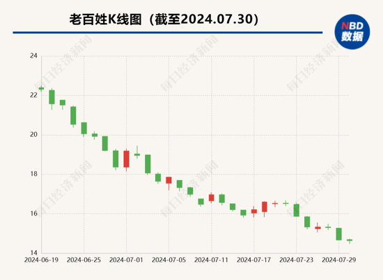 58岁董事长被立案调查！知名药房老百姓公告：所涉事项与公司无关！全国门店近1.4万家，去年营收超224亿元