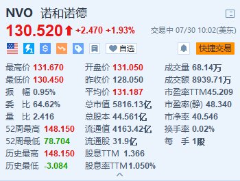 诺和诺德涨超1.9% 研究显示Ozempic能减少烟草依赖  第1张