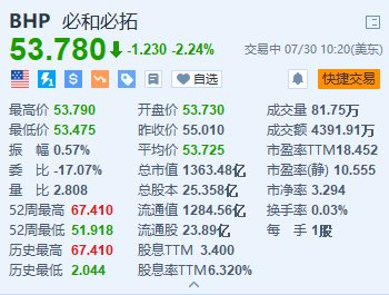 必和必拓跌超2.2% 工会拟拒绝新合同 全球最大铜矿面临罢工停产  第2张