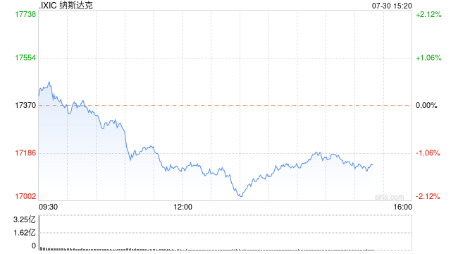 午盘：美股涨跌不一 纳指下跌250点  第1张