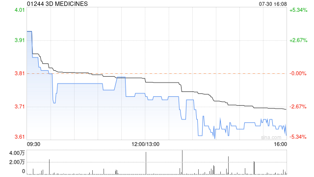 3D MEDICINES中文股份简称“思路迪医药股份”将自8月5日起生效  第1张