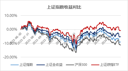 上证全收益指数，怎么买？  第1张