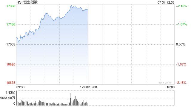 午评：港股恒指涨1.9% 恒生科指涨2.9%中资券商股集体爆发  第2张