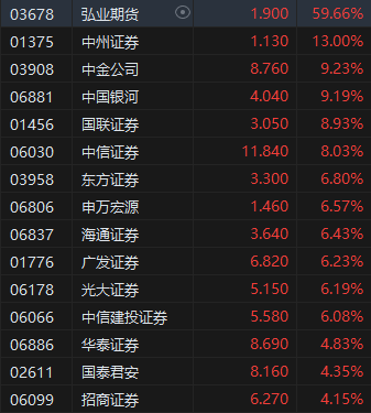 午评：港股恒指涨1.9% 恒生科指涨2.9%中资券商股集体爆发  第4张