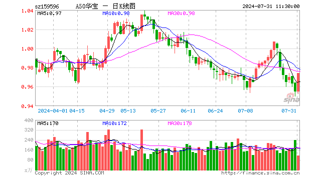 A50龙头资产强劲反弹，A50ETF华宝（159596）涨近2％！逾亿元资金提前埋伏！