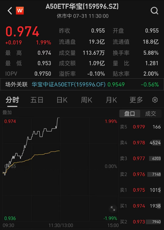 A50龙头资产强劲反弹，A50ETF华宝（159596）涨近2％！逾亿元资金提前埋伏！