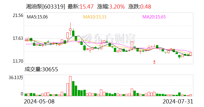 湘油泵：海南东疆、东嘉智能均为公司参股公司  第1张