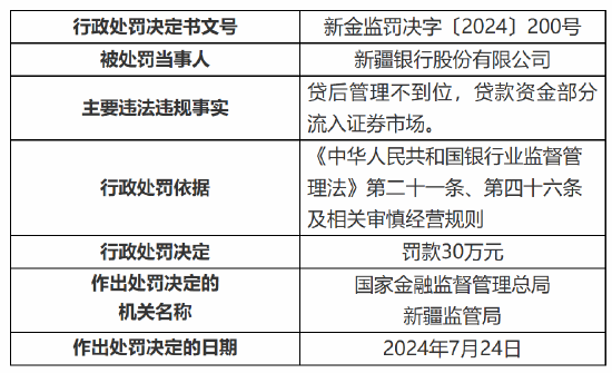 新疆银行被罚30万元：因贷后管理不到位 贷款资金部分流入证券市场  第1张