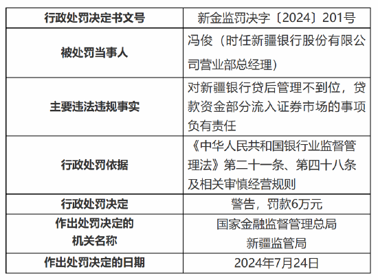 新疆银行被罚30万元：因贷后管理不到位 贷款资金部分流入证券市场  第2张