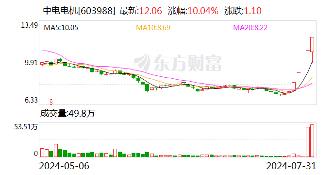 5连板中电电机：上半年度预计出现亏损