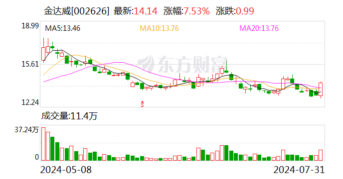 金达威子公司与元一生物设合资公司 合作虾青素等产品  第1张