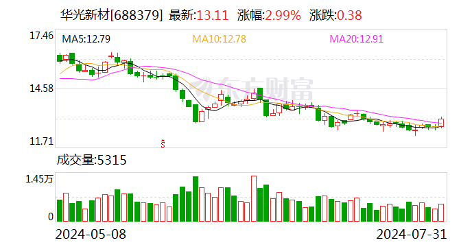 华光新材：累计回购股份1390300股