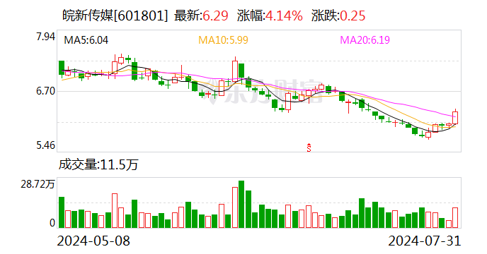 皖新传媒：累计回购公司股份31273500股  第1张