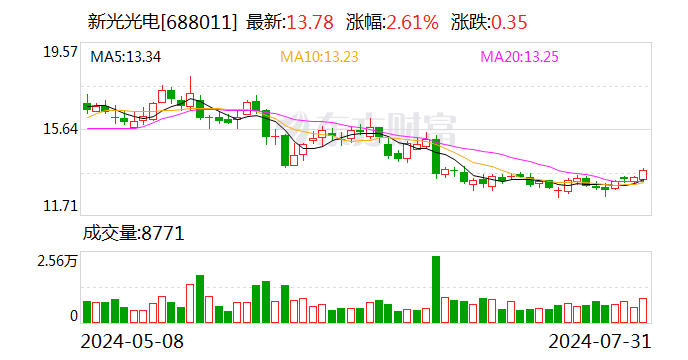 新光光电预计H1净亏损1700万元-1950万元 称“订单存在收入确认周期”  第1张