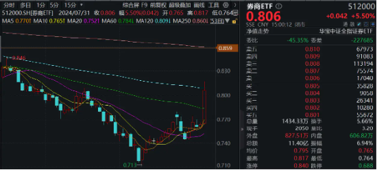 “旗手”全线狂飙，大涨行情开幕？券商ETF（512000）大迈步涨逾5%，涨幅、量能齐创3个月来新高！