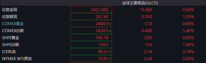 深夜大爆发！纳指暴涨，英伟达猛拉