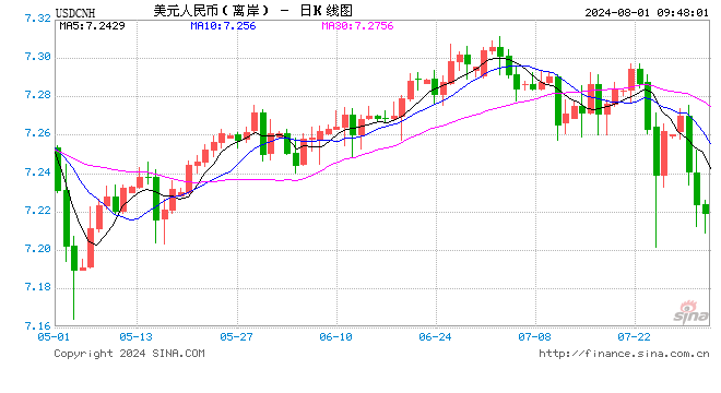 人民币中间价报7.1323，上调23点  第1张