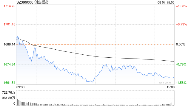 A股收评：三大指数集体收跌，创业板指跌1.31%，低空经济拉升！3000股下跌，成交7822亿缩量1211亿；机构解读  第1张