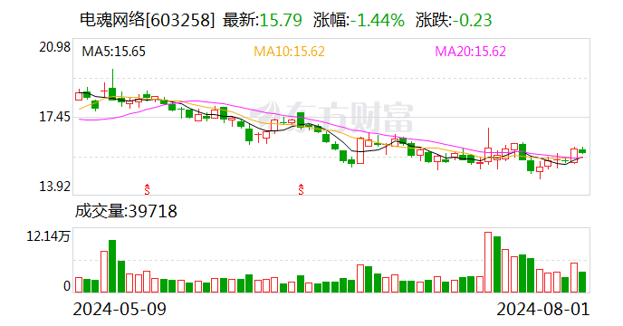 电魂网络：累计回购公司股份74.29万股  第1张