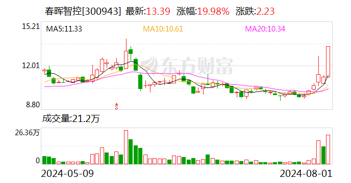 龙虎榜丨春晖智控今日涨停 知名游资炒股养家净买入534.39万元  第1张