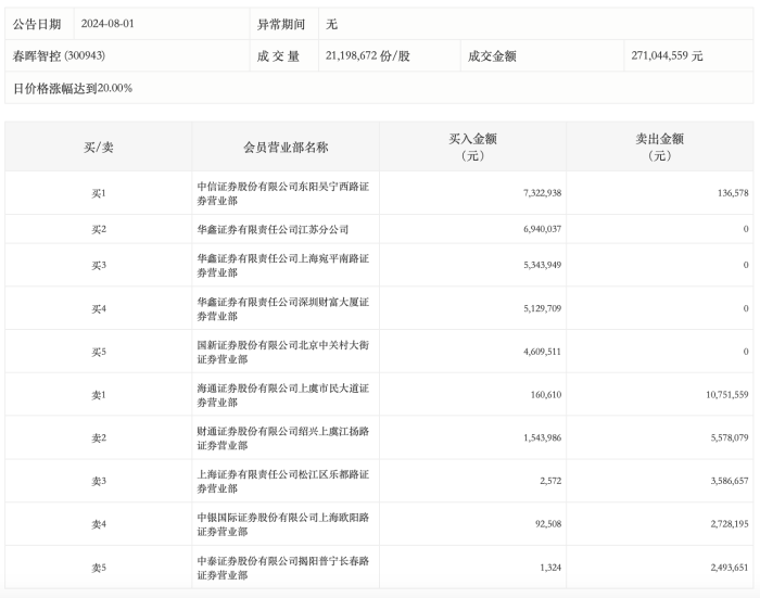 龙虎榜丨春晖智控今日涨停 知名游资炒股养家净买入534.39万元  第2张