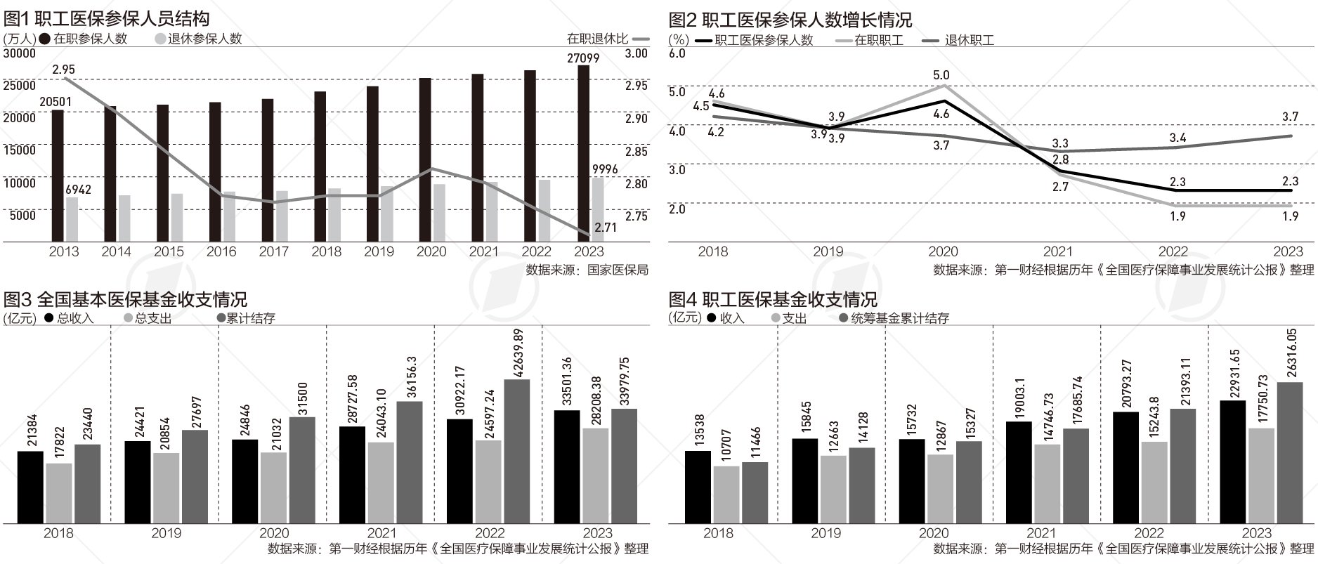 参保退休人员近1亿，医保改革直面老龄化|晋观医养  第1张