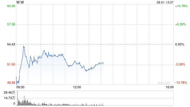 WayfairCEO称家居用品销售下降堪比2008年金融危机  第1张