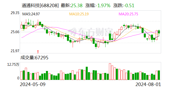 道通科技披露半年报：卖子公司股权增加近亿利润 海外市场营收增速较快  第1张