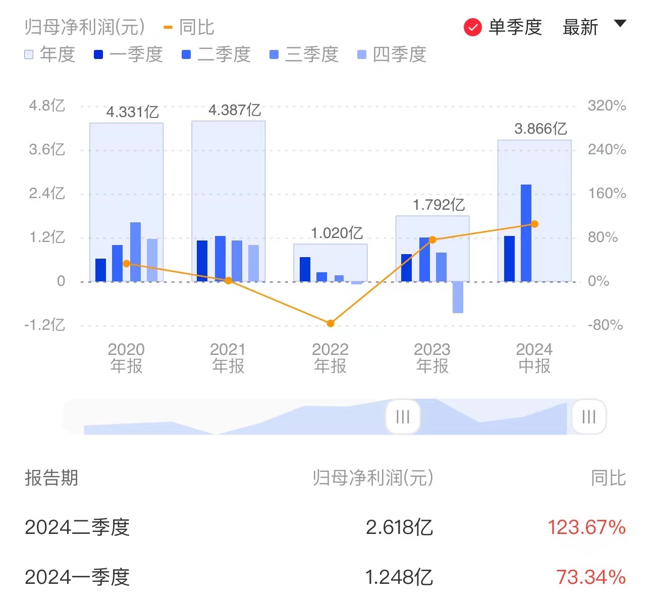 道通科技披露半年报：卖子公司股权增加近亿利润 海外市场营收增速较快  第2张