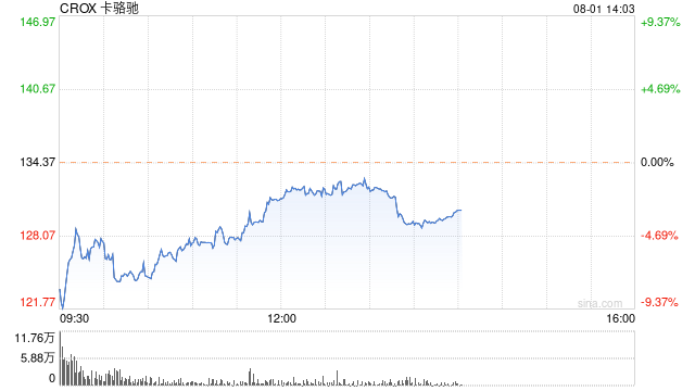 卡骆驰公布财报后股价下跌5%