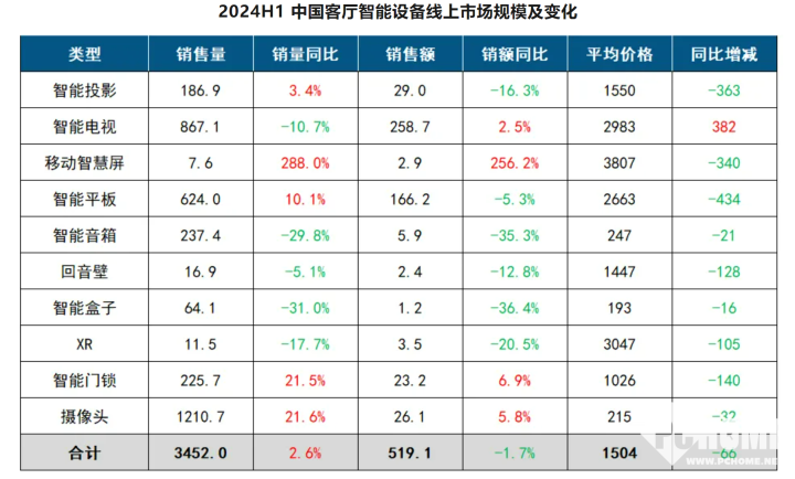 H1客厅智能设备线上零售量同比+2.6% 投影同比+3.4%  第1张