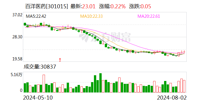 质押上市公司股权“还债” 百洋医药大股东又“缺钱”了？