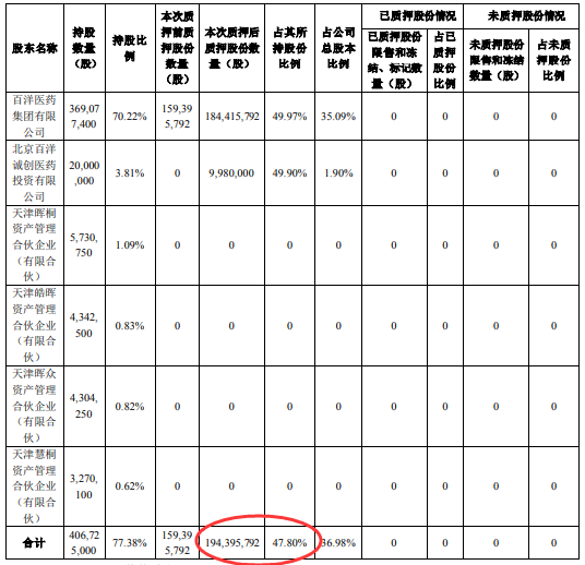 质押上市公司股权“还债” 百洋医药大股东又“缺钱”了？  第2张